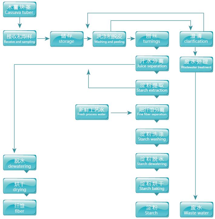 Process flow chart of cassava starch processing