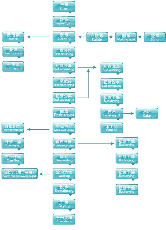 Process flow chart of corn starch production line